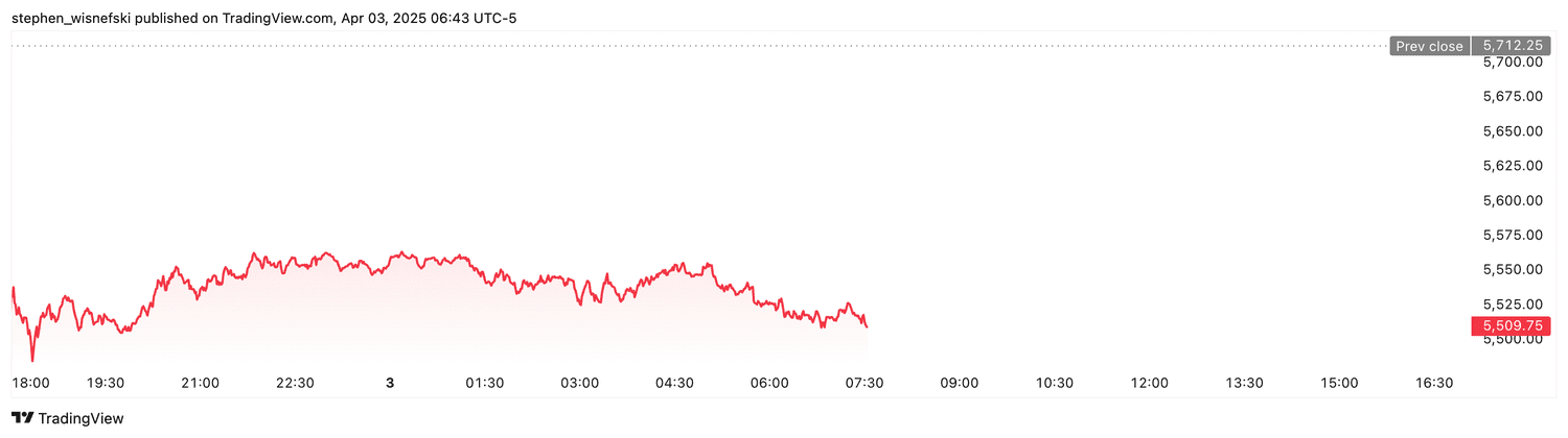 S&P 500 futures - April 3, 2025