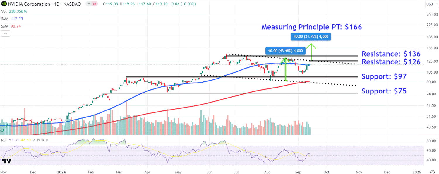 This image depicts the NVDA chart.