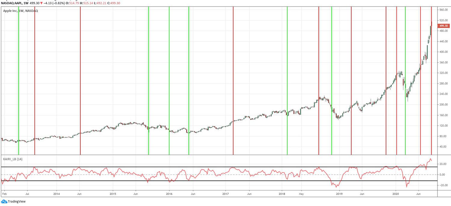 kairi relative index applied to stock with buy and sell signals