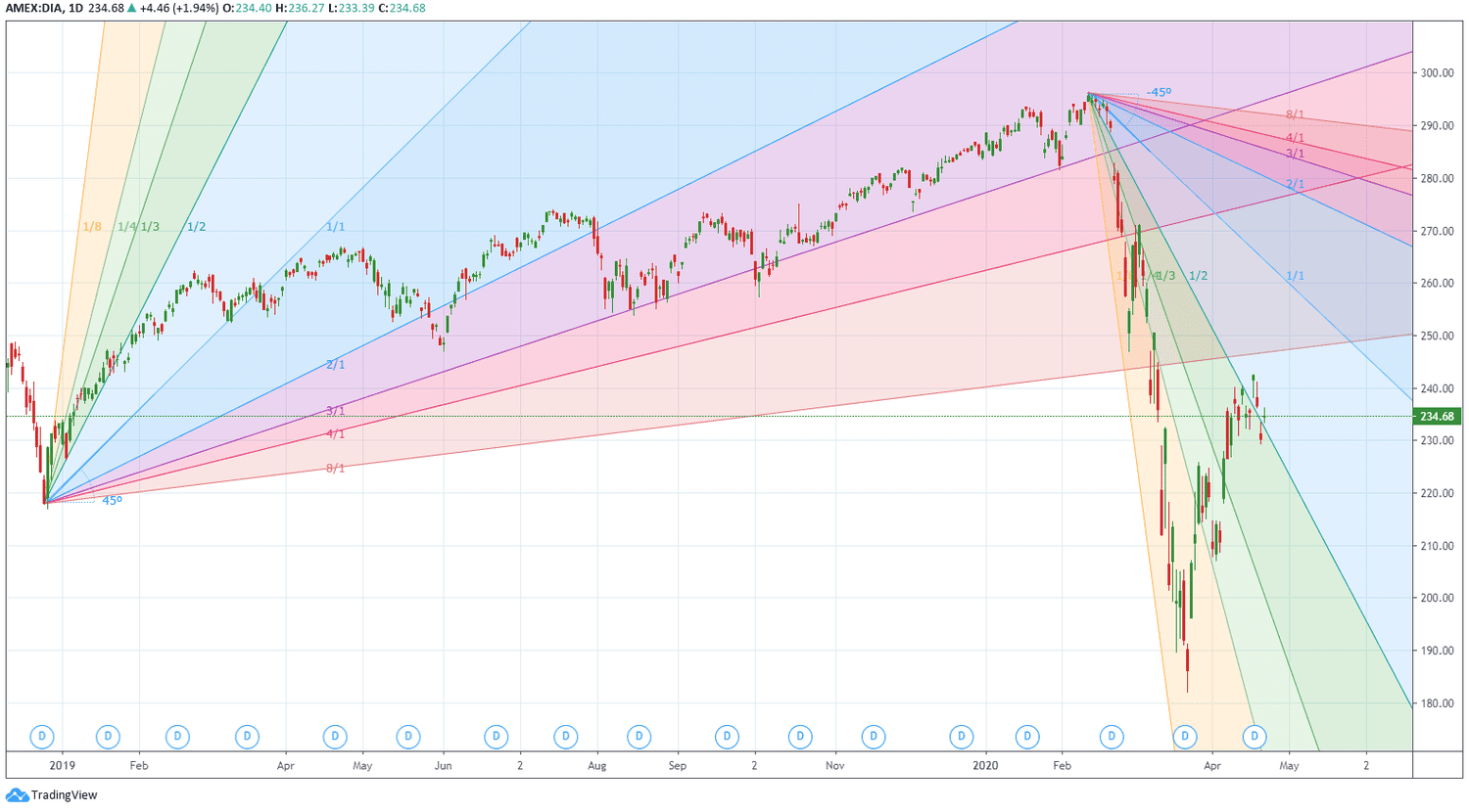 Gann angles drawn on a DIA daily chart