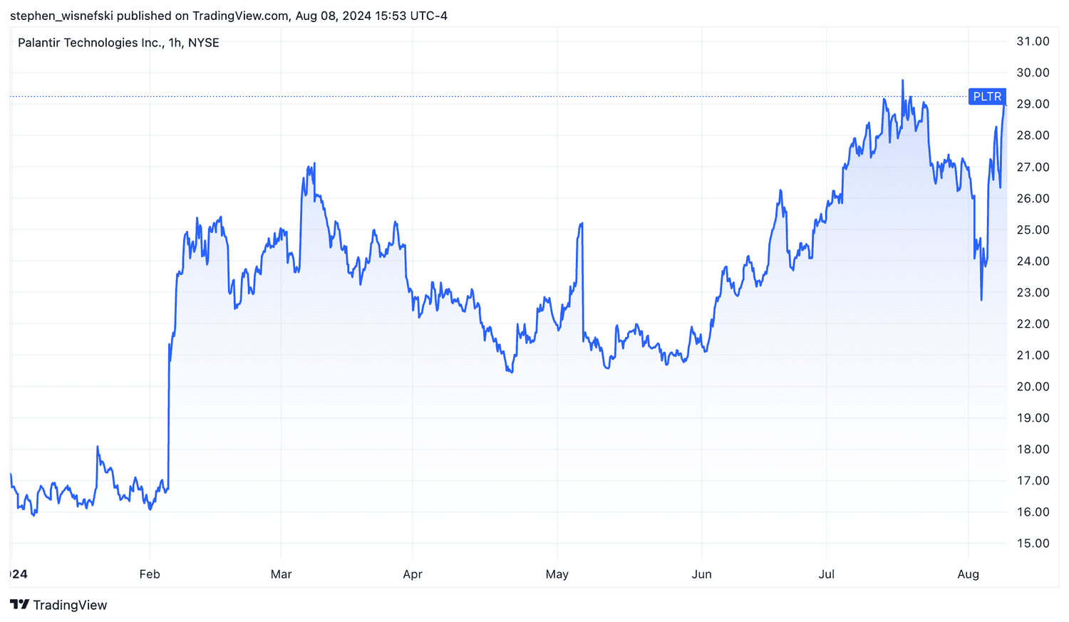 Palantir stock price chart ytd