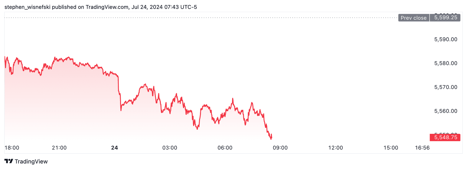 S&P 500 futures - July 24, 2024