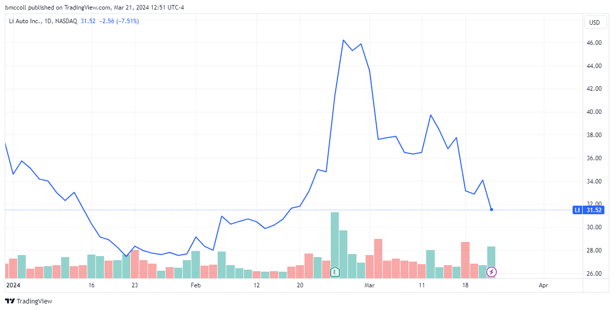 LI Auto ADR performance year-to-date