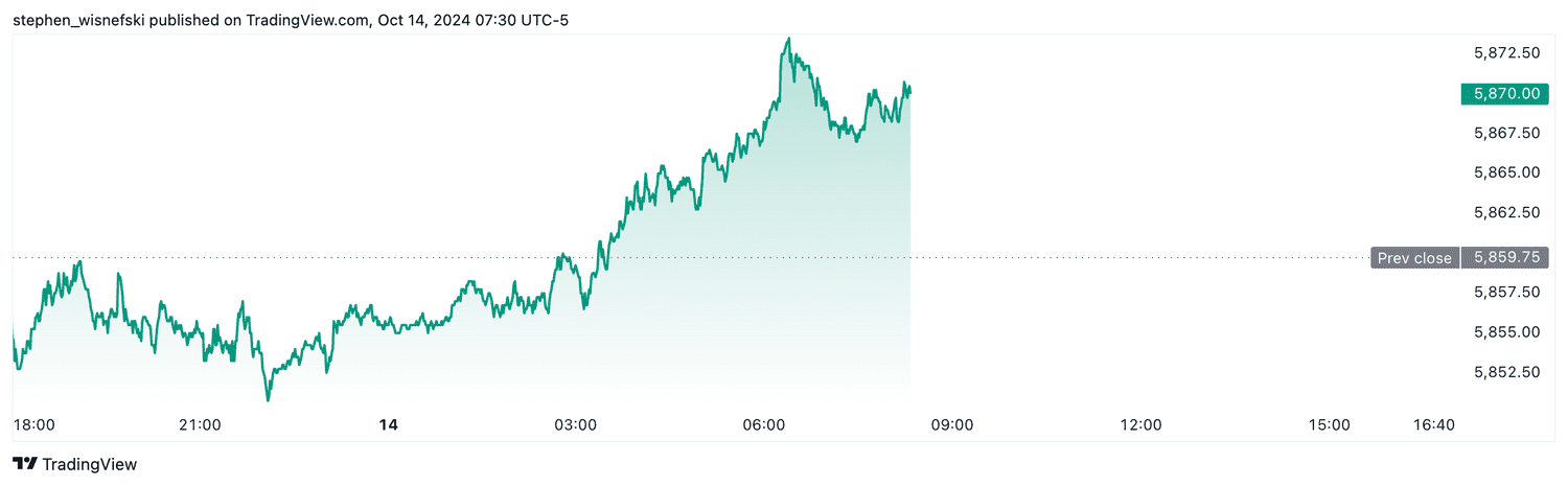 S&P 500 futures - Oct. 14, 2024