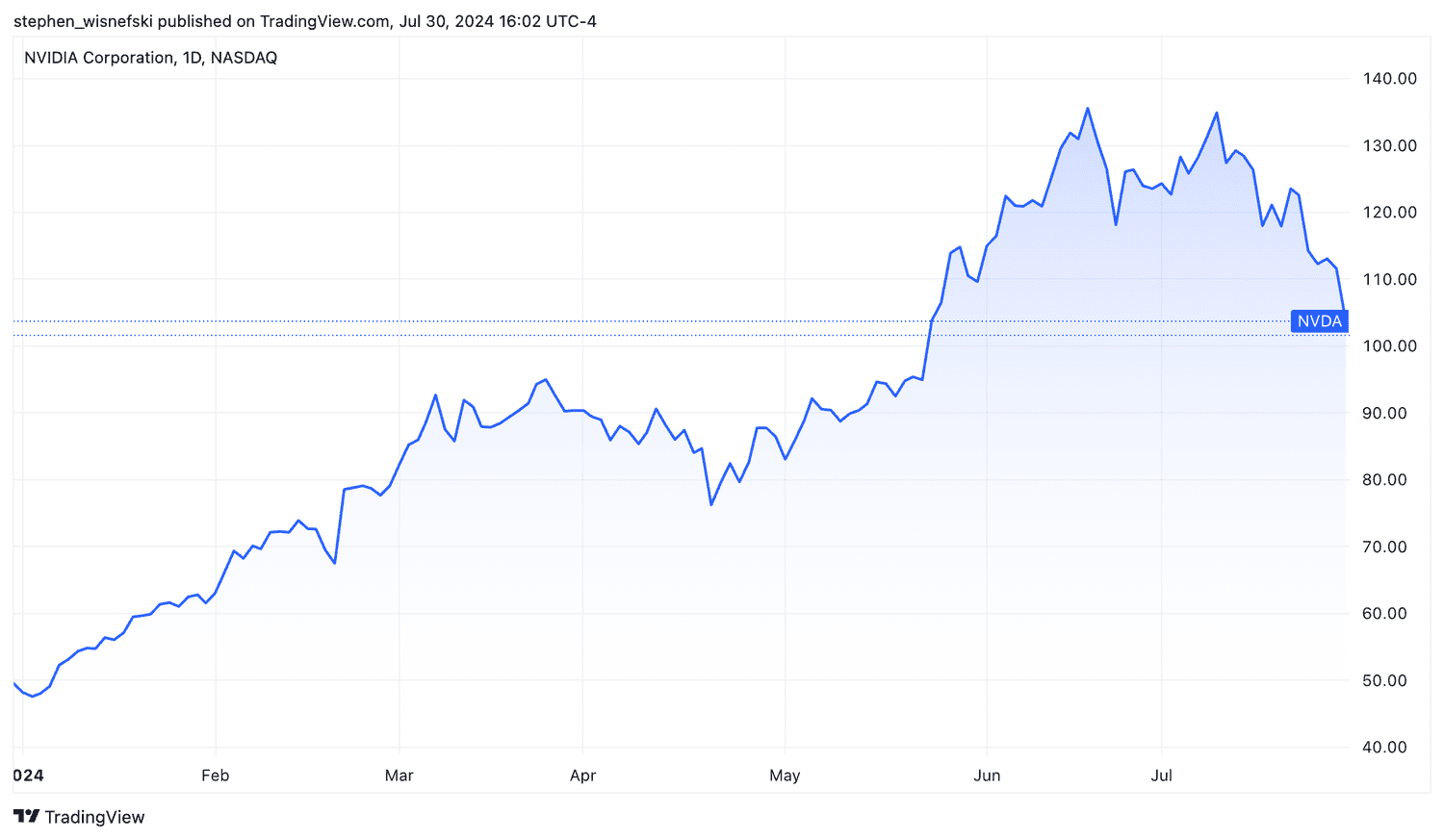 Nvidia stock price chart YTD
