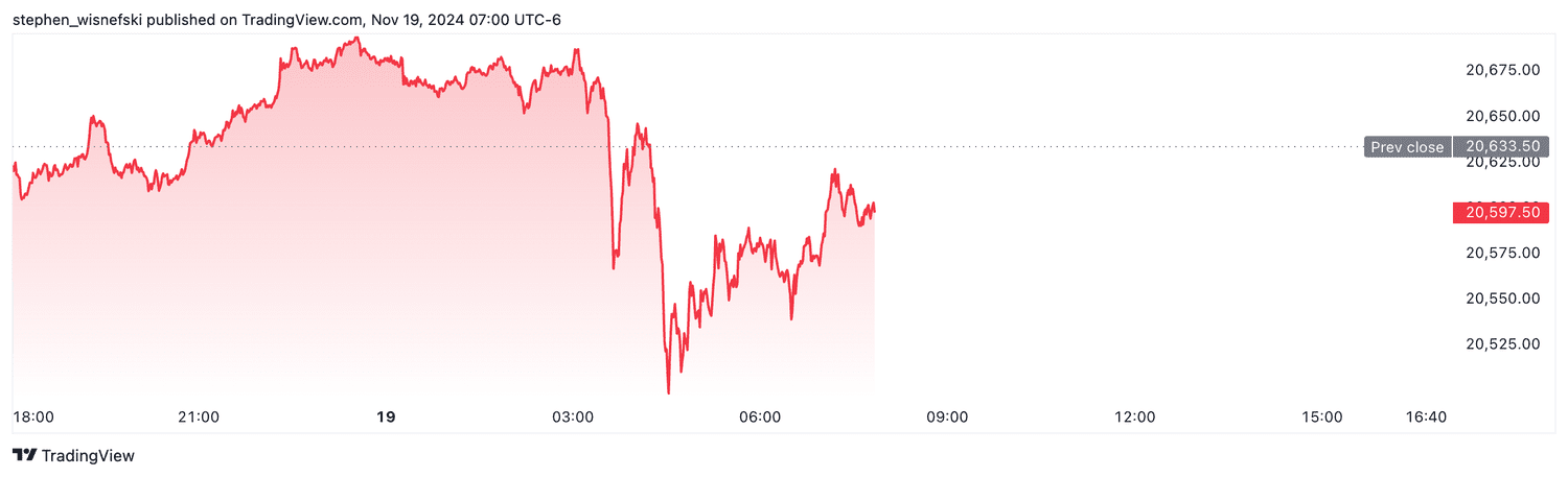 Nasdaq 100 futures - Nov. 19, 2024