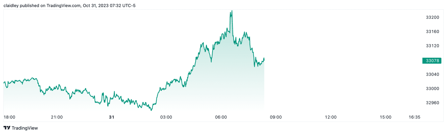 Dow futures (Oct. 31, 2023)