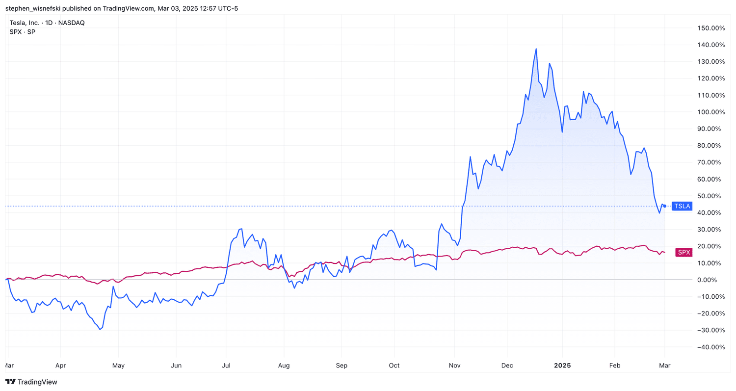 Tesla versus S&P 500 over the past 12 months