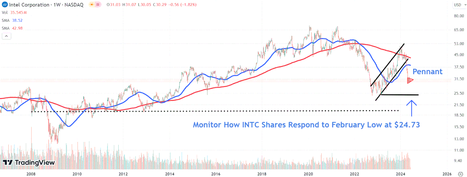 This image depicts the INTC chart.