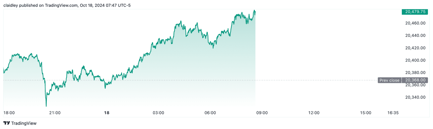 Nasdaq 100 futures (Oct. 18, 2024)