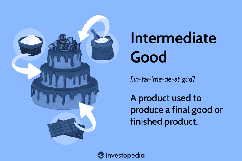 Intermediate Good: A product used to produce a final good or finished product.