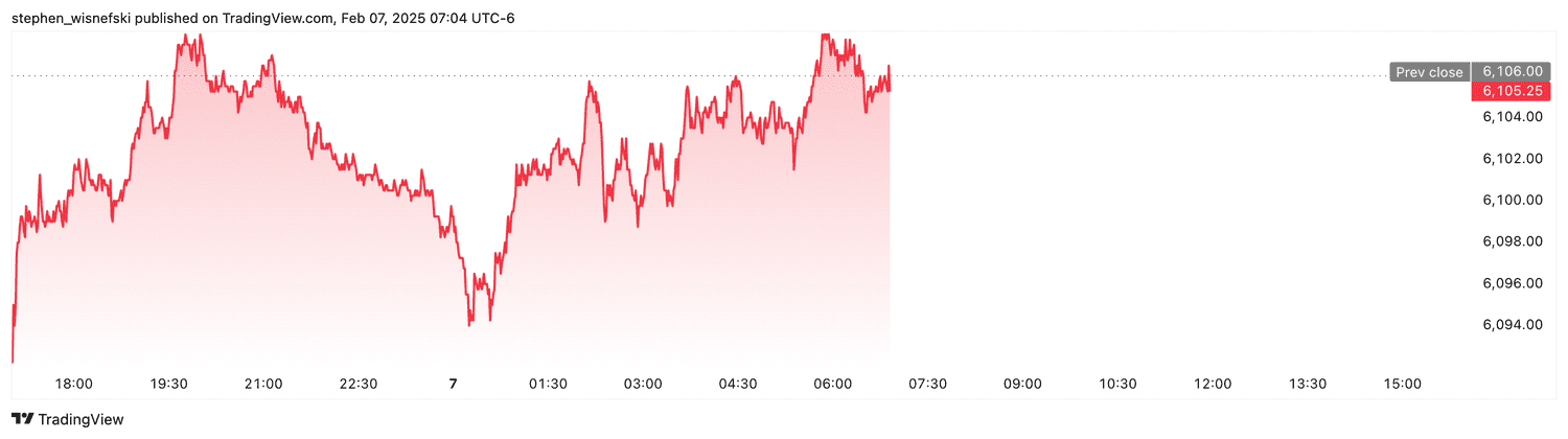 S&P 500 futures - Feb. 7, 2025