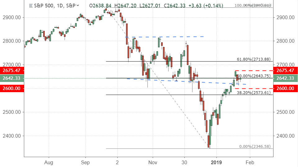 Chart showing the performance of the S&P 500 Index
