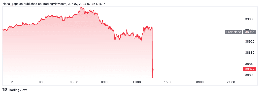 Dow futures (June 7th, 2024)
