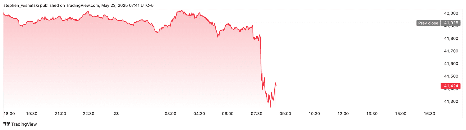DJIA futures - May 23, 2025