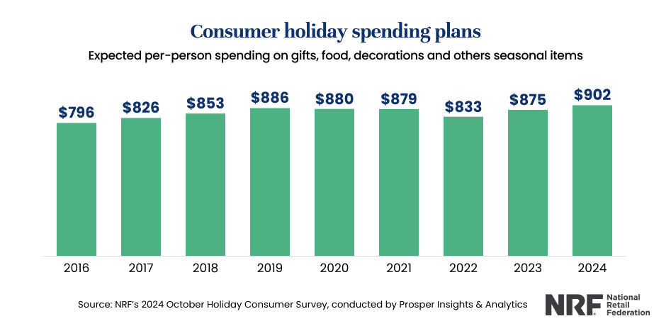 Holiday Spending