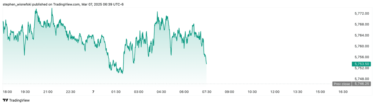 S&P 500 futures - Mar. 7, 2025