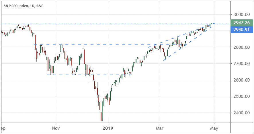 Performance of the S&P 500 Index