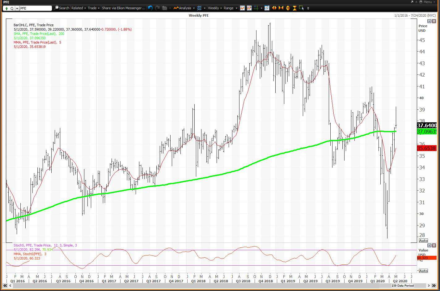 Weekly chart showing the share price performance of Pfizer Inc. (PFE)