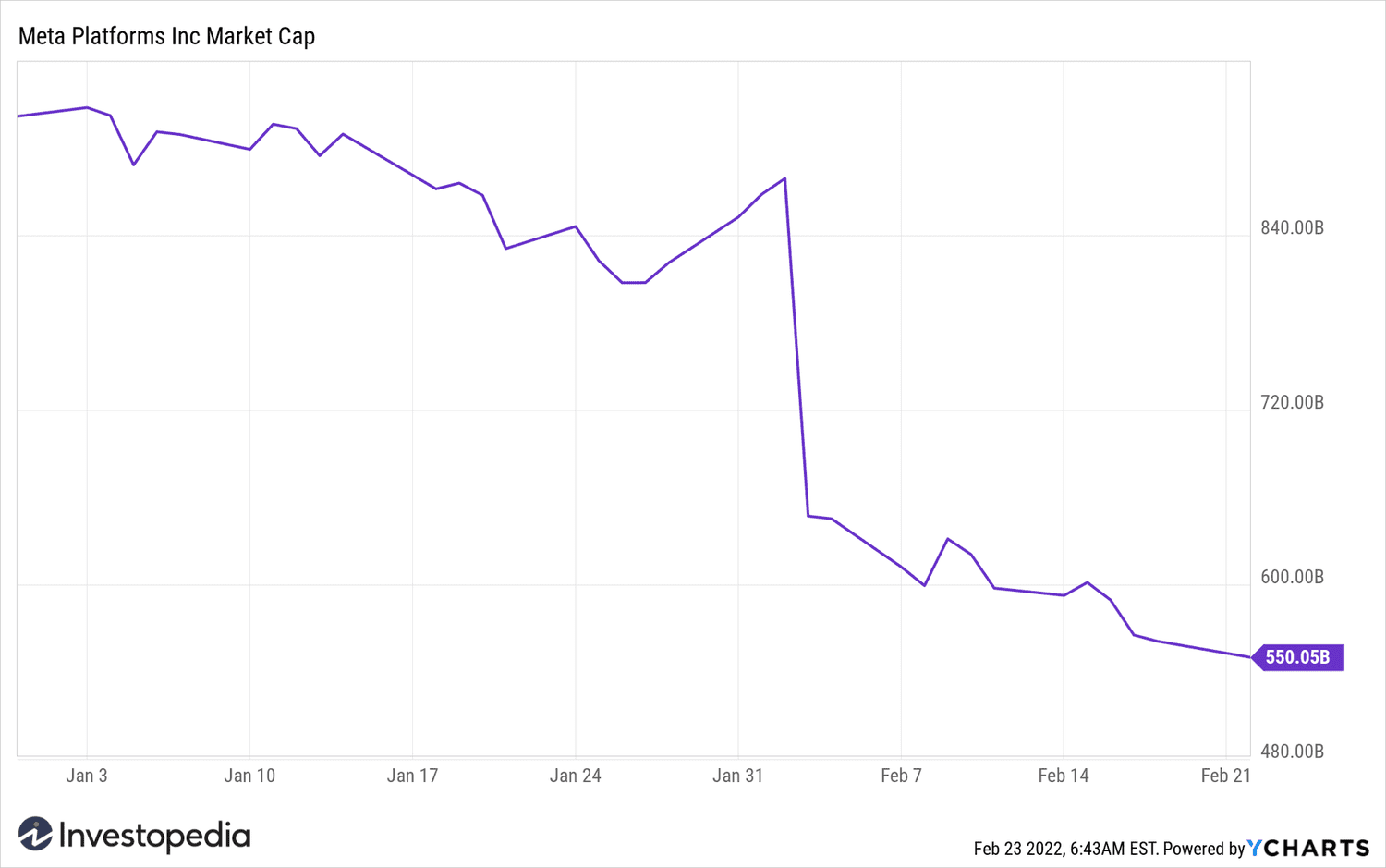 Market capitalization of Meta Platforms, Inc. (FB)
