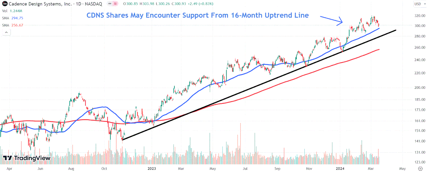This image depicts the CDNS chart.