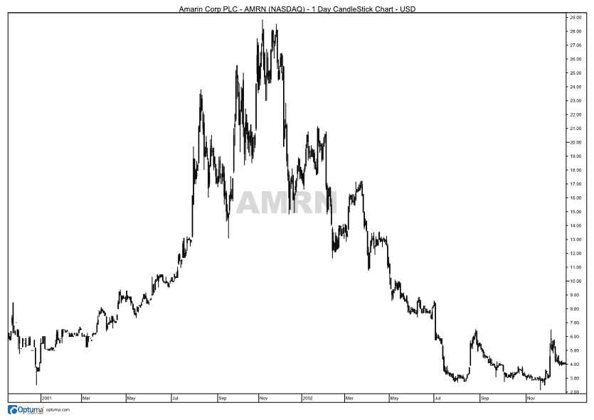 Chart showing gains followed by a steep decline on the chart of Amarin Corporation plc (AMRN)