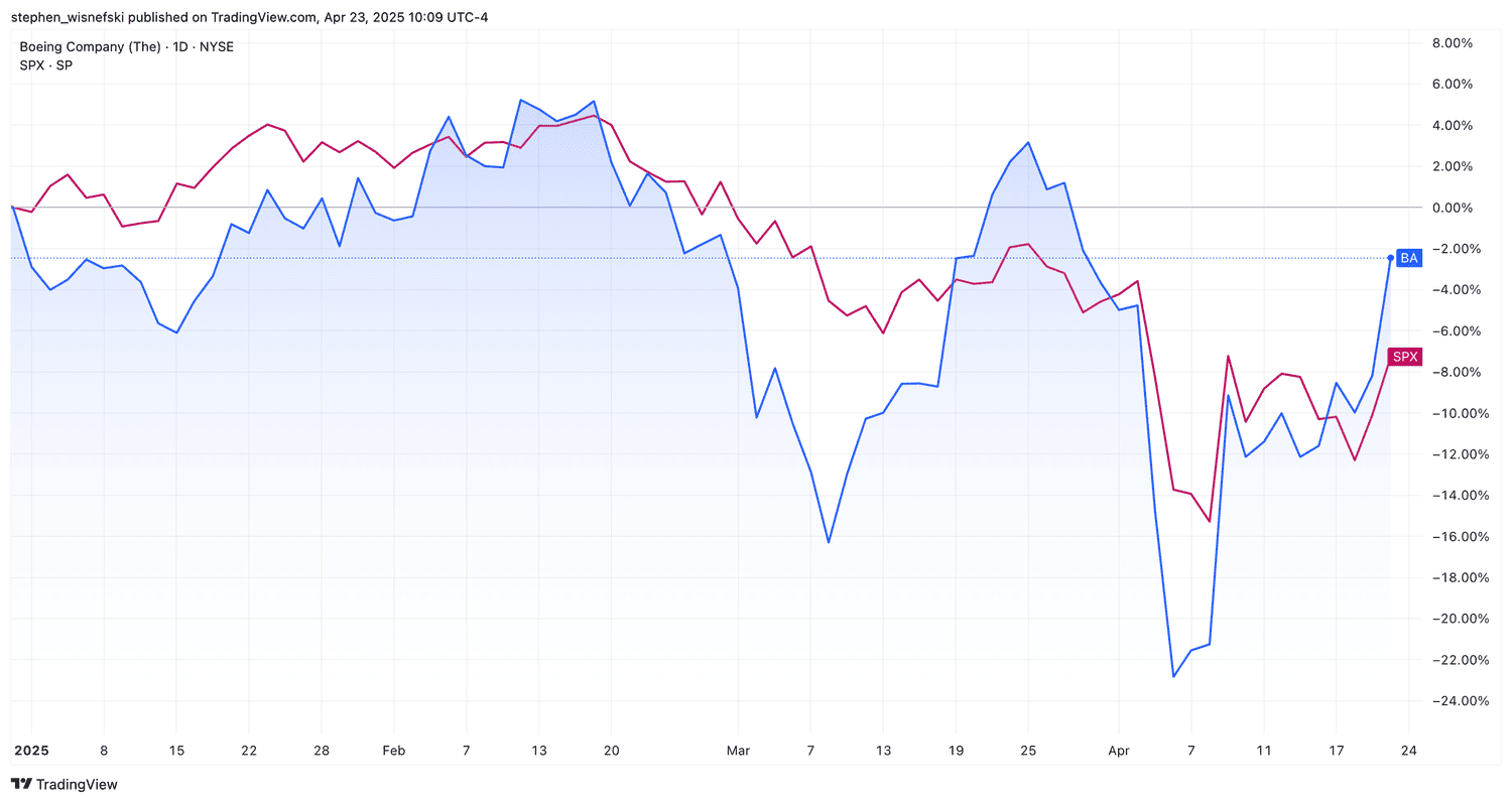 Boeing share price vs S&P 500 since start of 2025 - chart