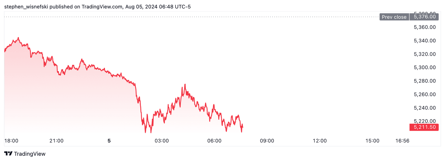 S&P 500 futures - August 5, 2024