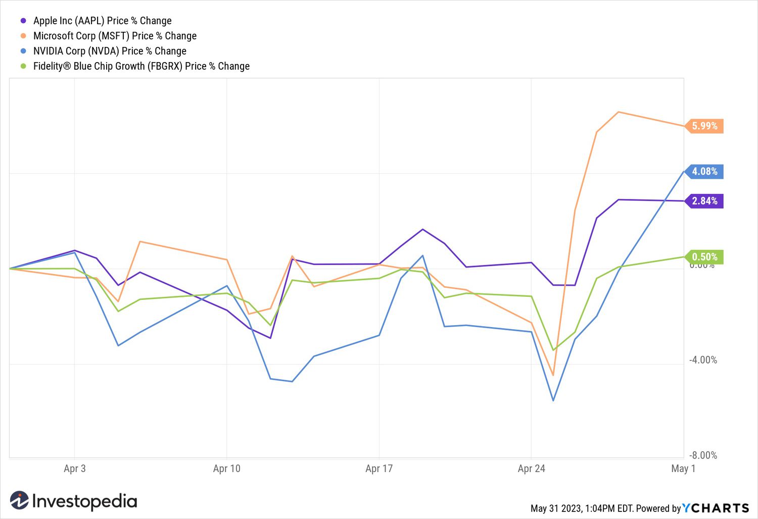 Apple, Microsoft, Nvidia and Fidelity Bluechip Growth Fund