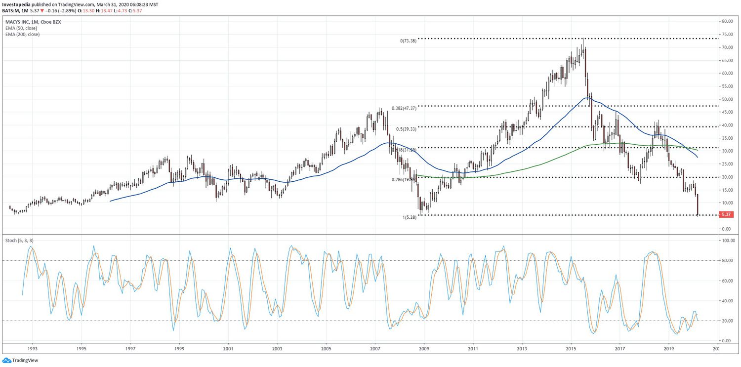 Chart showing the share price performance of Macy's, Inc. (M)
