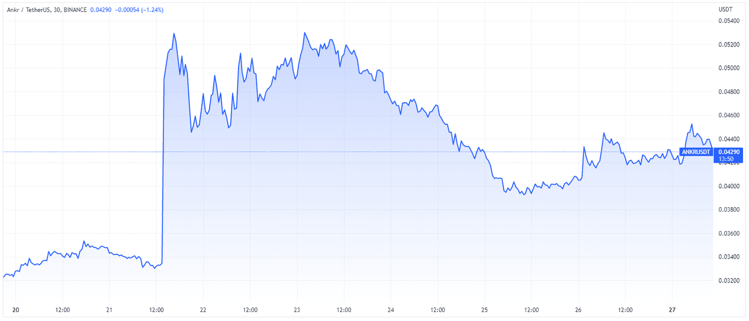 Ankr-USD Week of Feb. 27, 2023