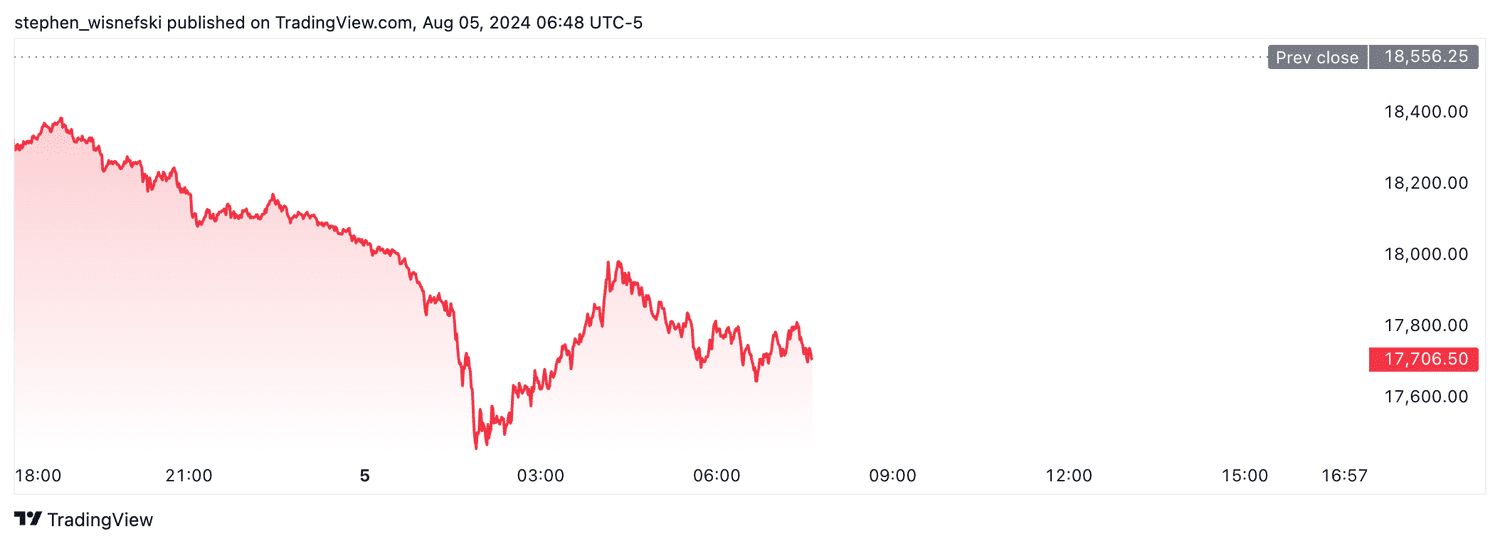 Nasdaq 100 futures - August 5, 2024
