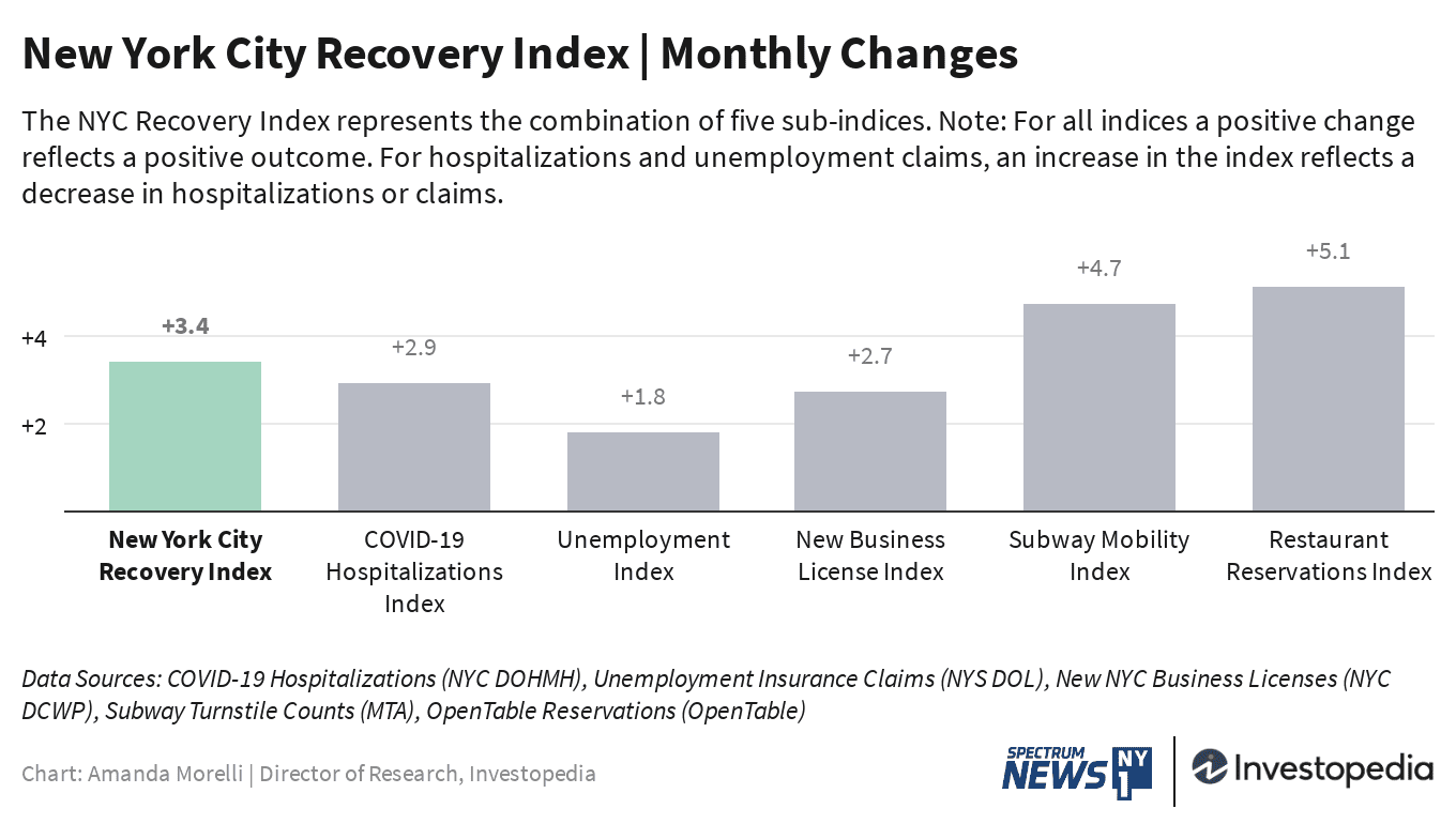 Monthly Changes in NYC Recovery