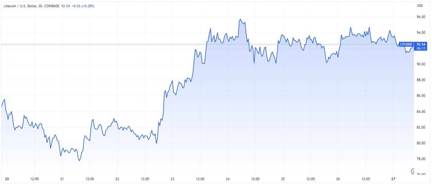LTC Price: TradingView