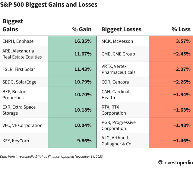 A chart shows the companies in the S&P 500 with the largest gains and losses on Nov. 14, 2023.