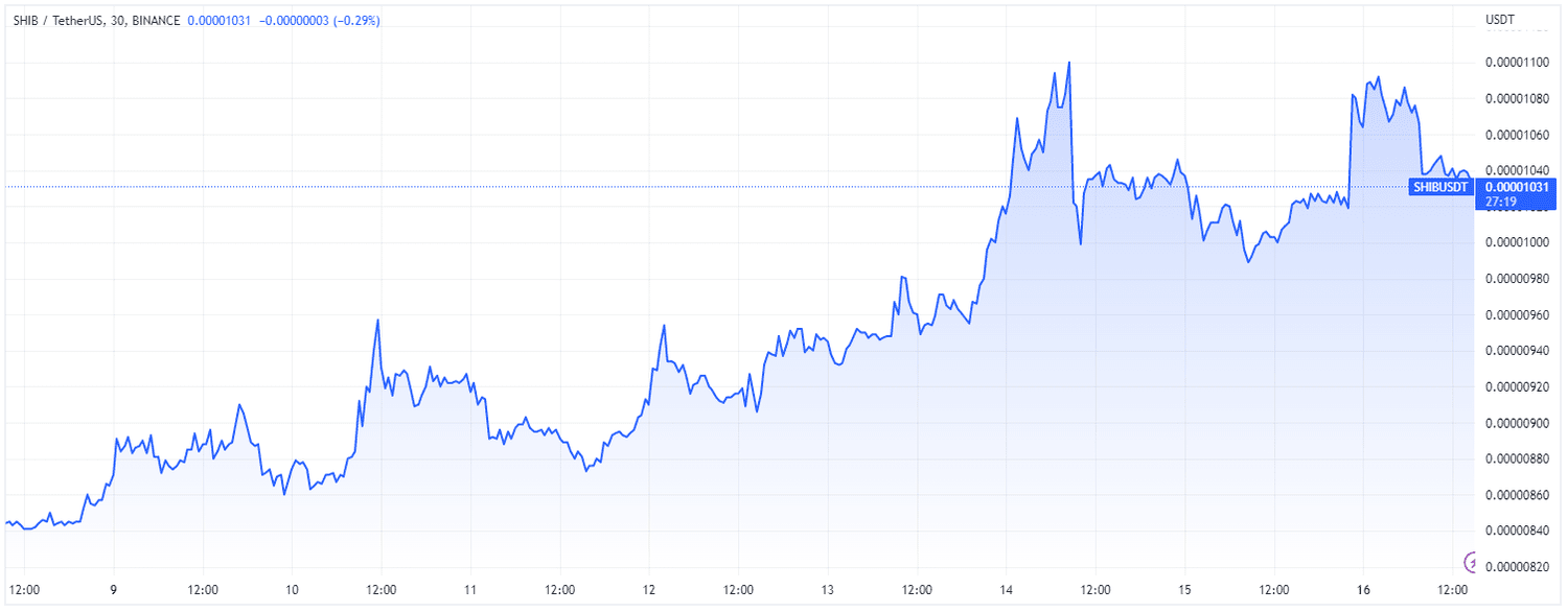 Shib (TradingView)