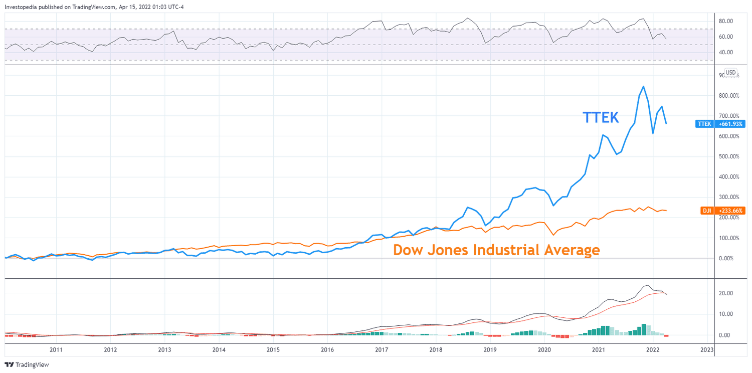 Relative performance of TTEK compared to the Dow Jones Industrial Average