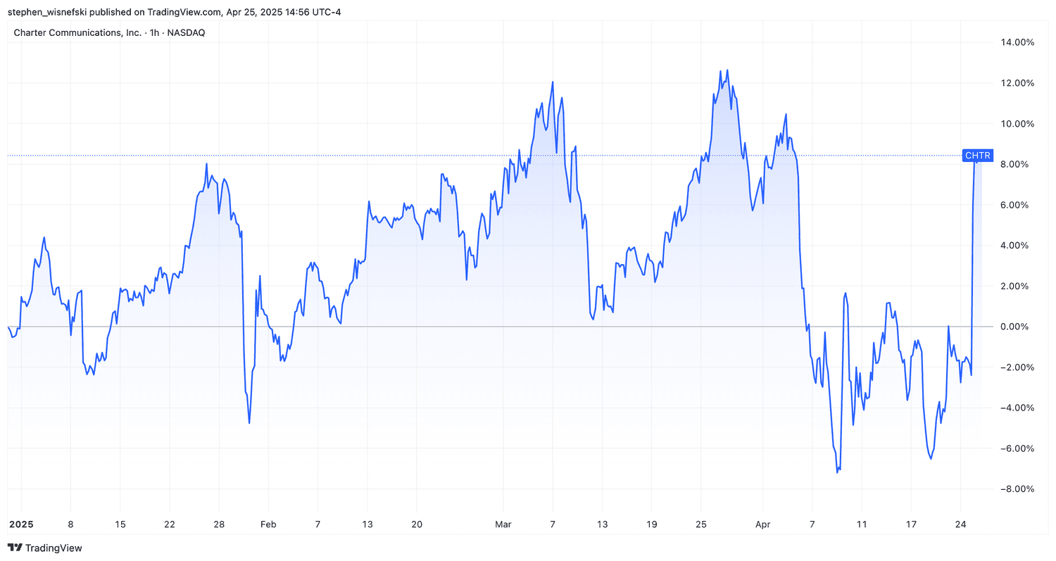 Charter Communications stock price chart YTD
