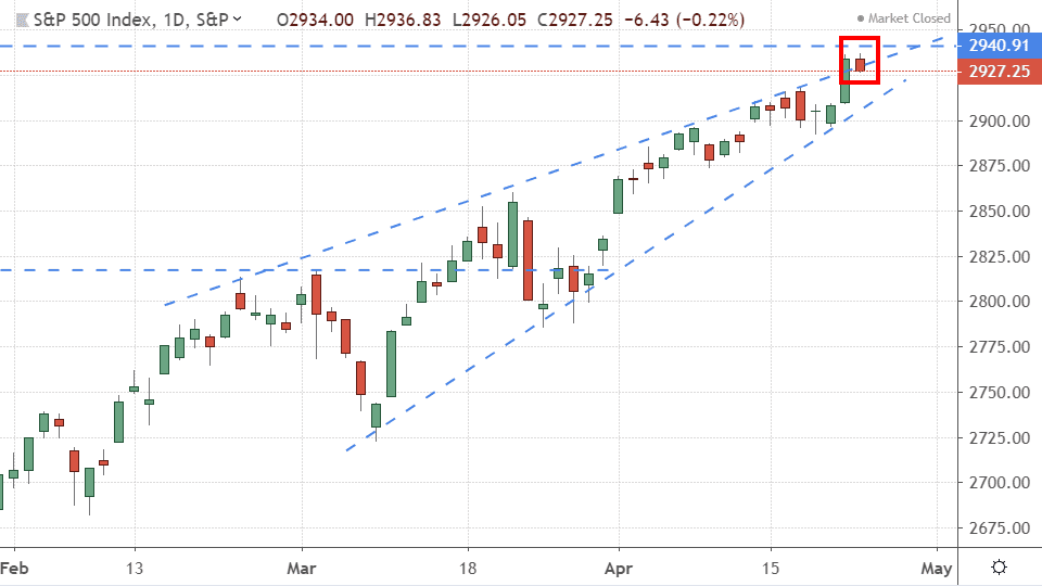 Performance of the S&P 500 Index