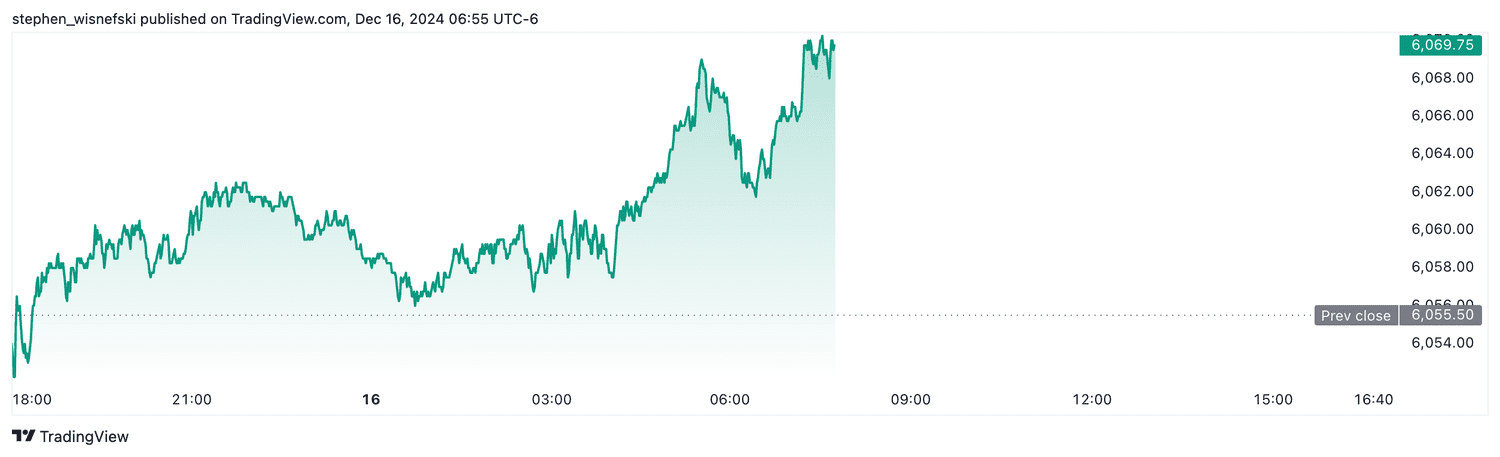 S&P 500 futures - Dec. 16, 2024