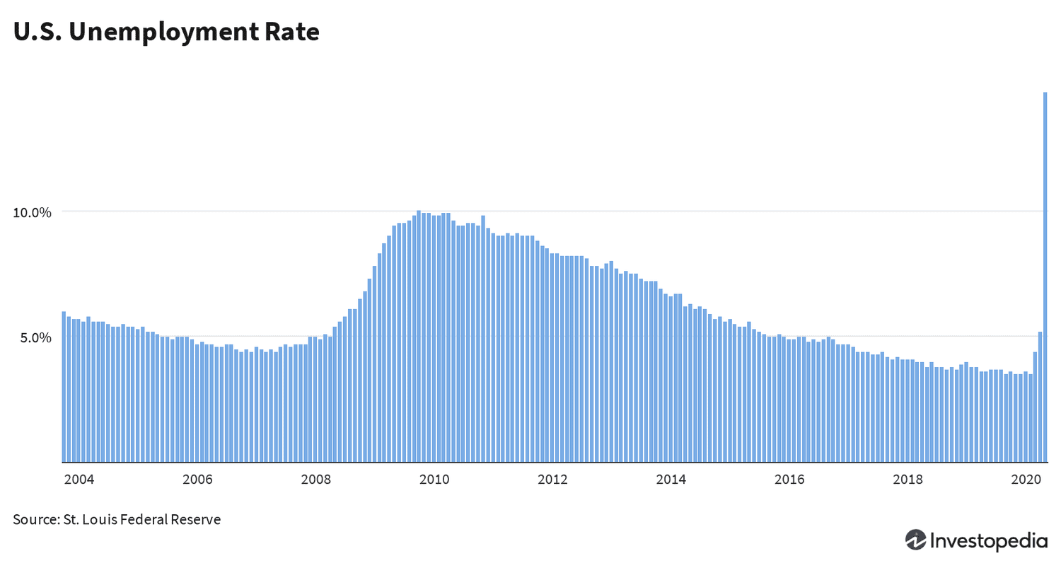 U.S. Unemployment Rate