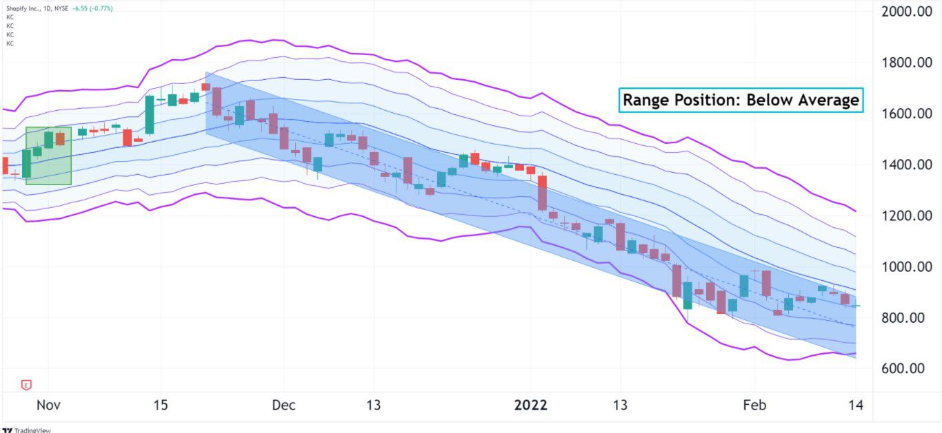 Recent price action for SHOP 
