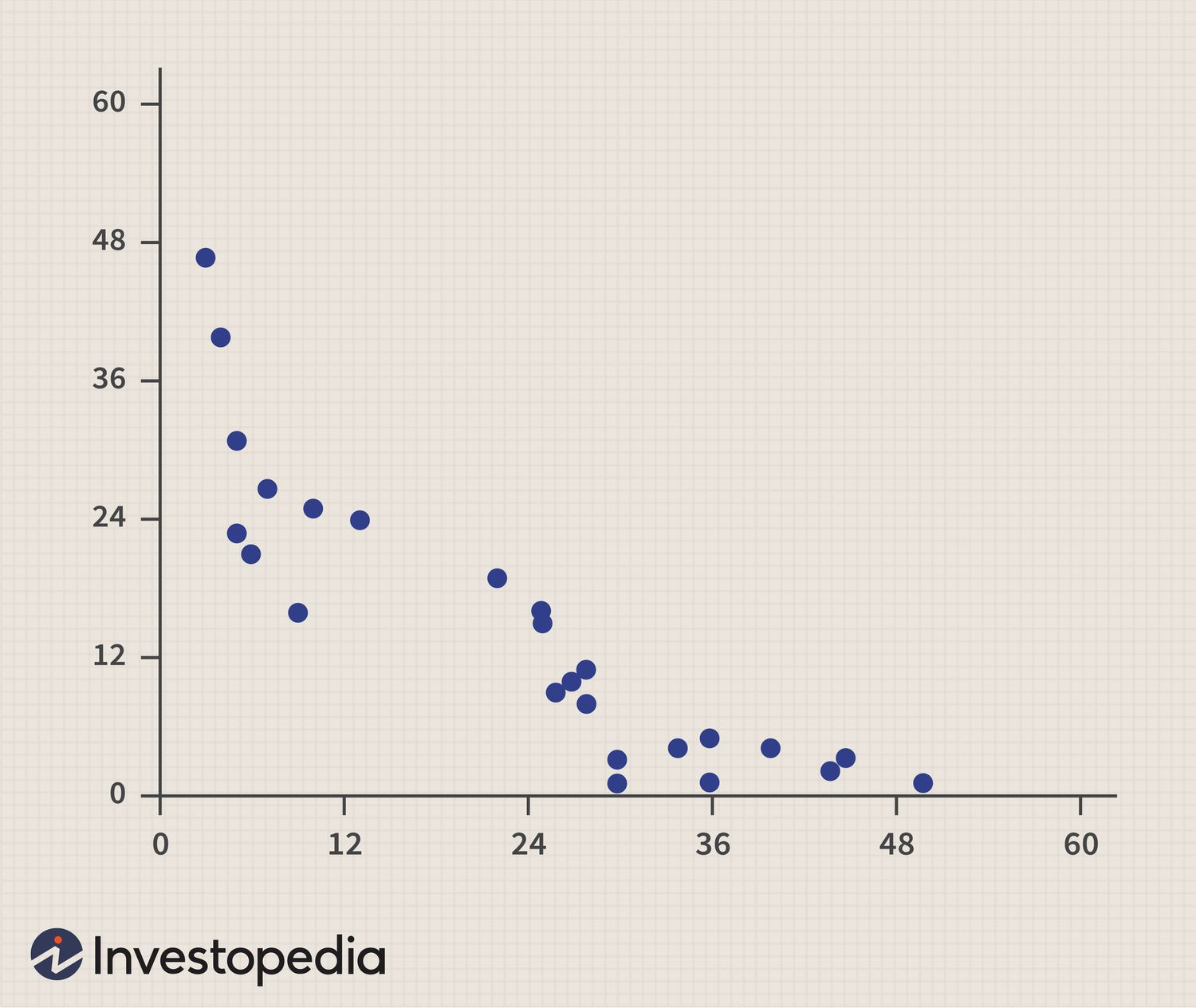 Negative Correlation