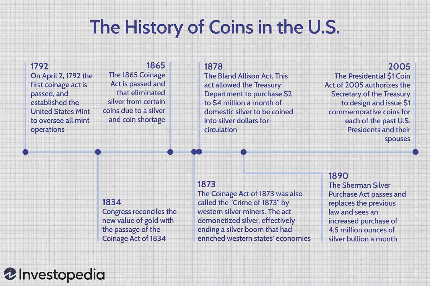 History of Coins in the US