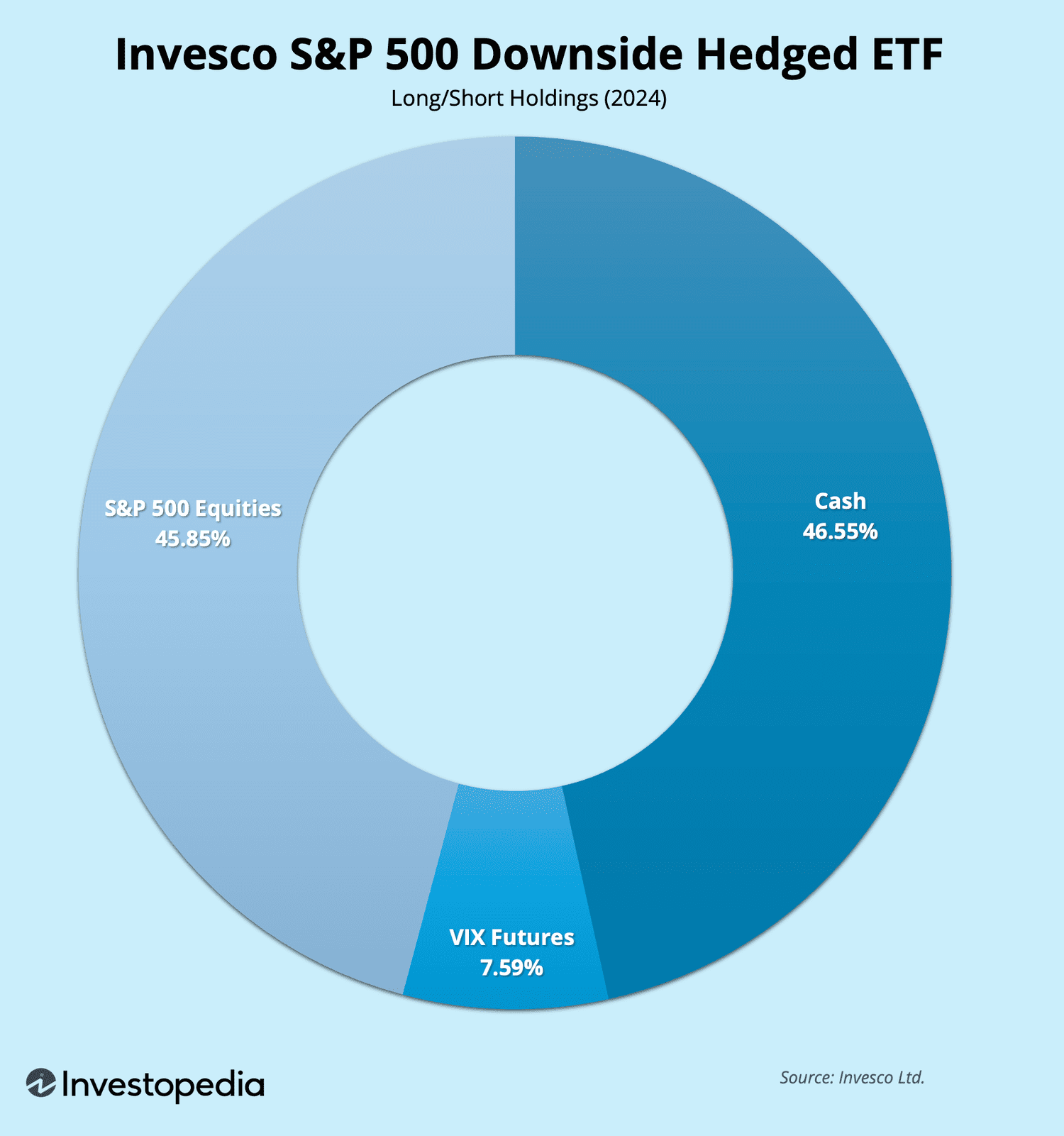 Investco long/short ETF holdings