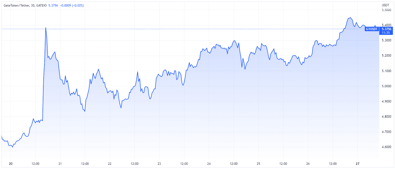 GT-USD Price Week of Feb. 27, 2023