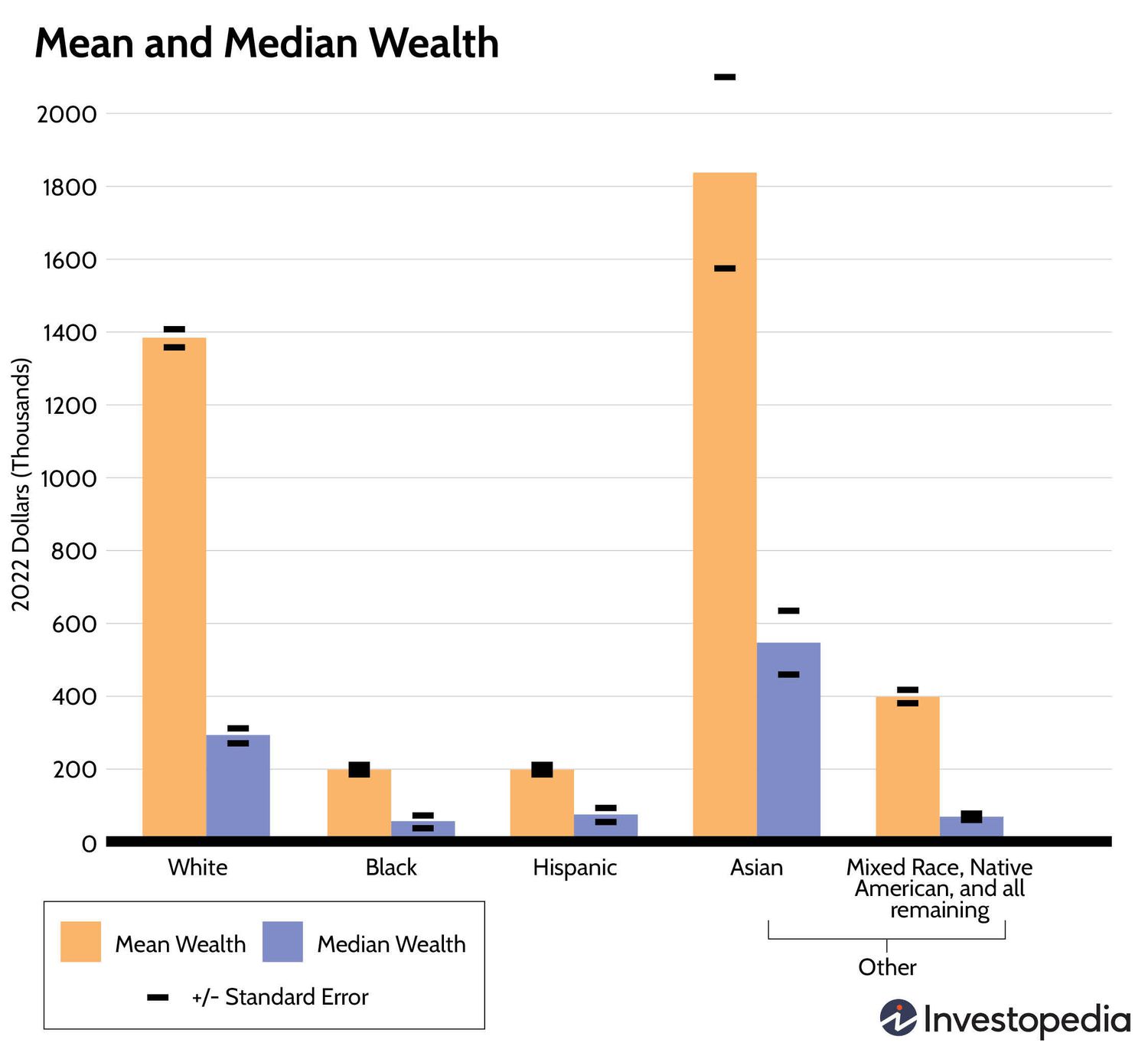 Mean and Median Wealth