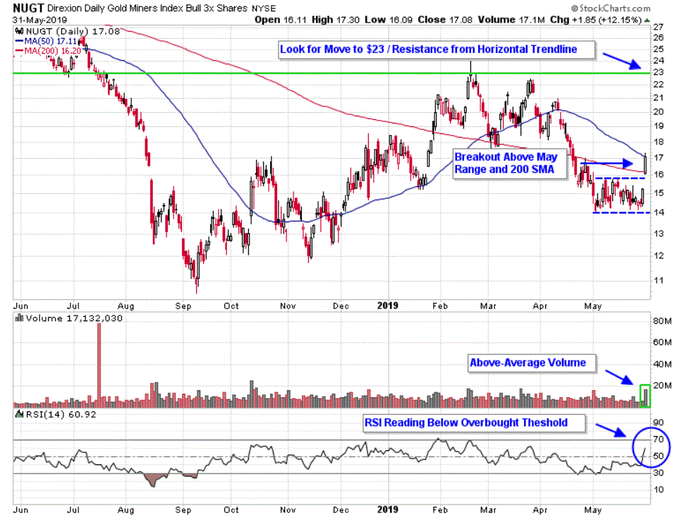 Chart depicting the share price of the Direxion Daily Gold Miners Index Bull 3X Shares (NUGT)