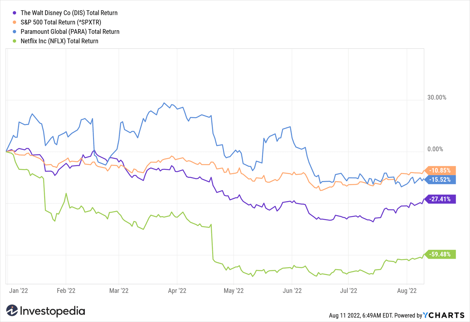 Disney & Streaming Stocks YTD