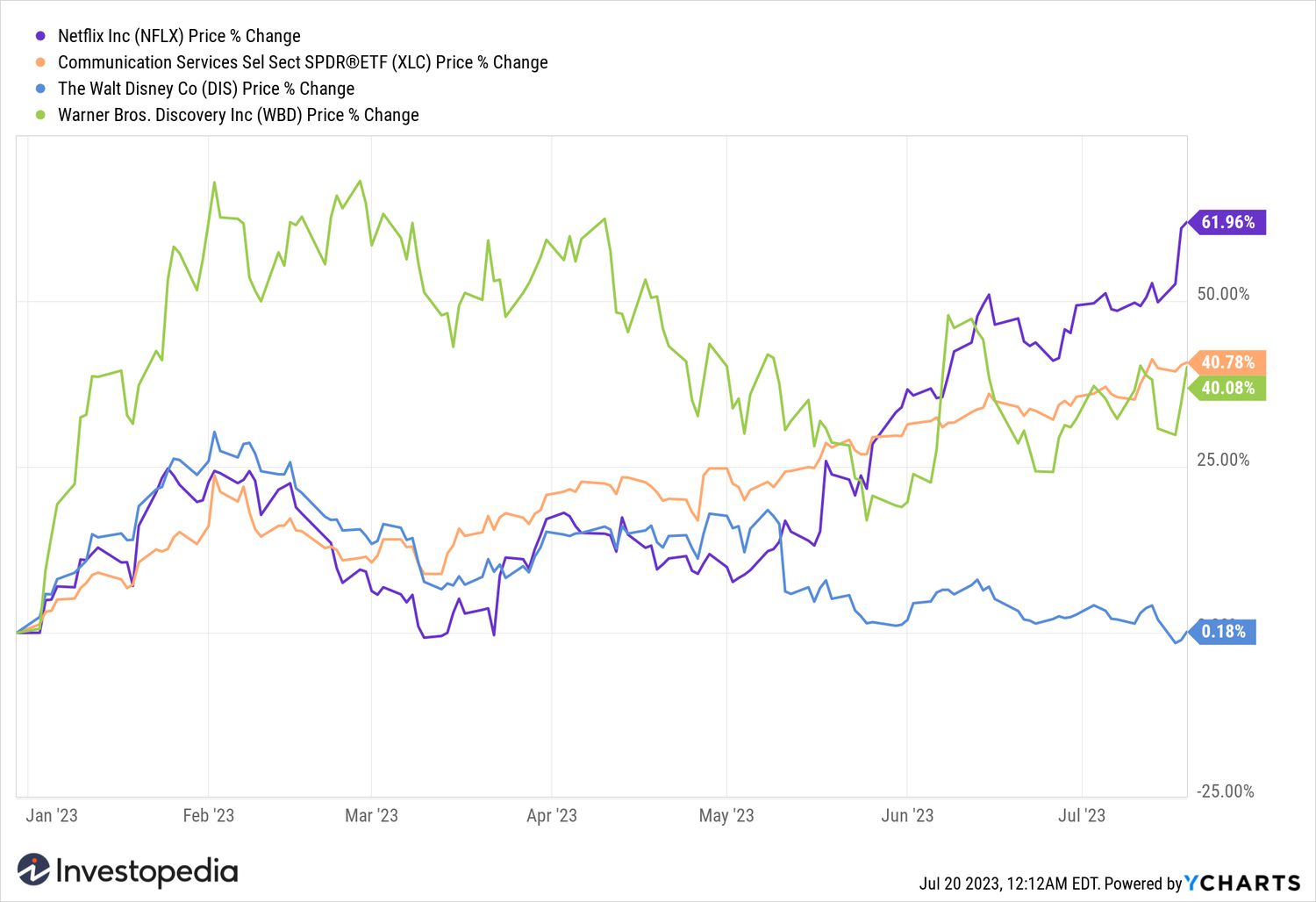 NFLX YTD